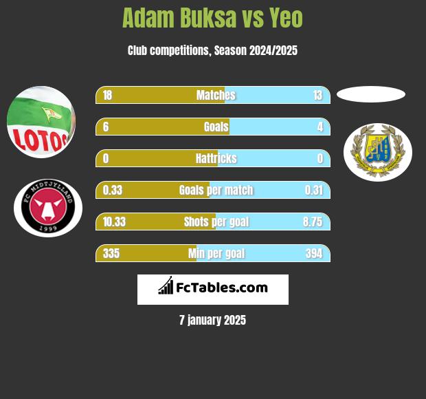 Adam Buksa vs Yeo h2h player stats