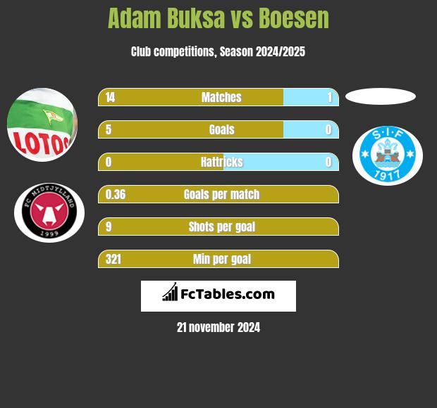 Adam Buksa vs Boesen h2h player stats