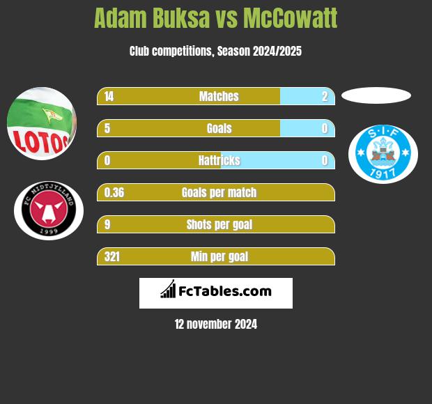 Adam Buksa vs McCowatt h2h player stats