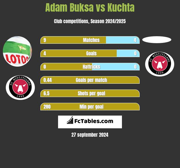 Adam Buksa vs Kuchta h2h player stats