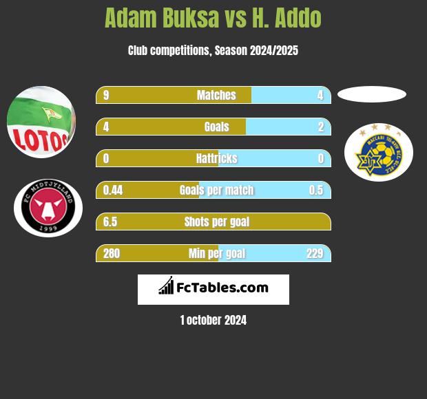 Adam Buksa vs H. Addo h2h player stats