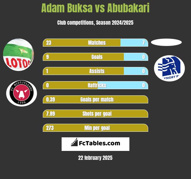 Adam Buksa vs Abubakari h2h player stats