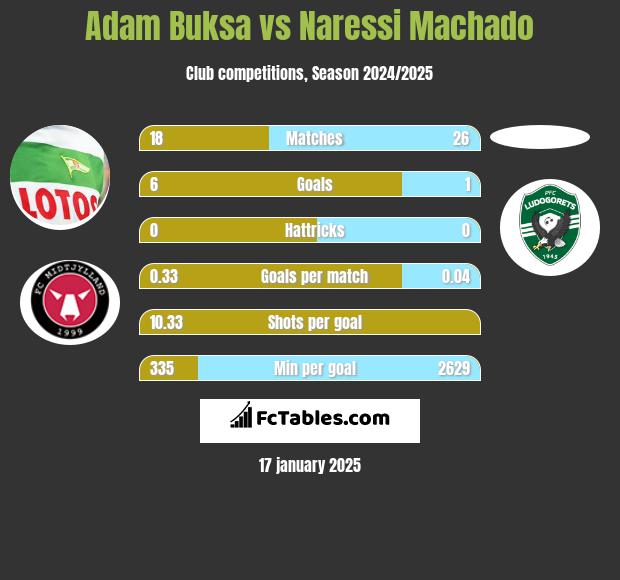 Adam Buksa vs Naressi Machado h2h player stats