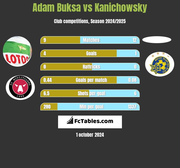 Adam Buksa vs Kanichowsky h2h player stats