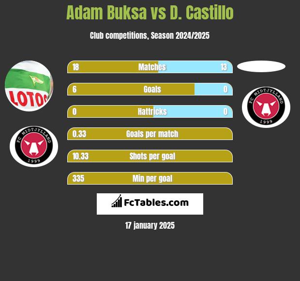 Adam Buksa vs D. Castillo h2h player stats