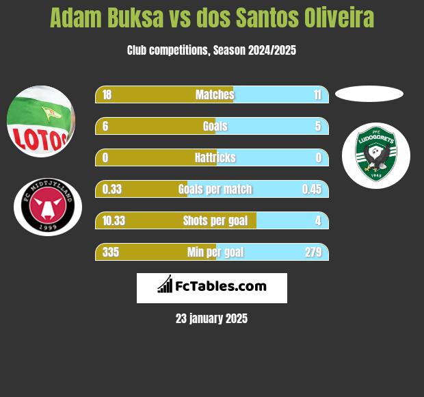 Adam Buksa vs dos Santos Oliveira h2h player stats