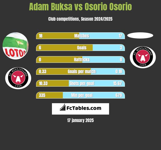 Adam Buksa vs Osorio Osorio h2h player stats