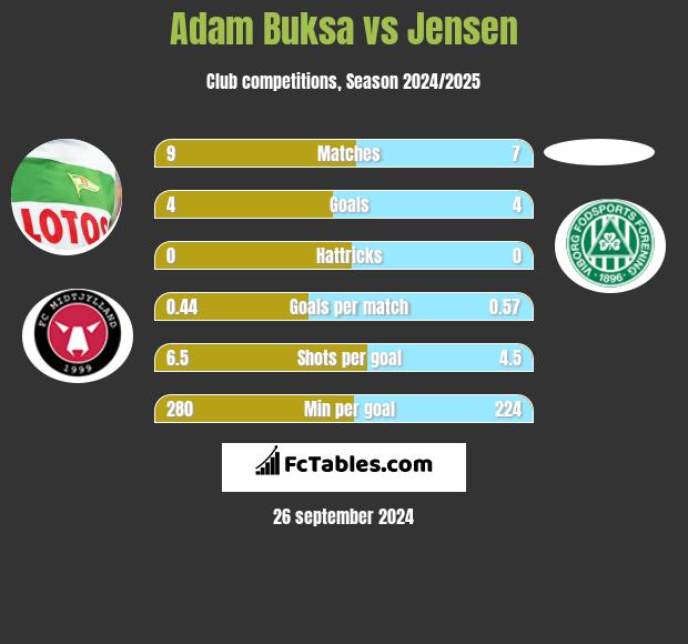 Adam Buksa vs Jensen h2h player stats