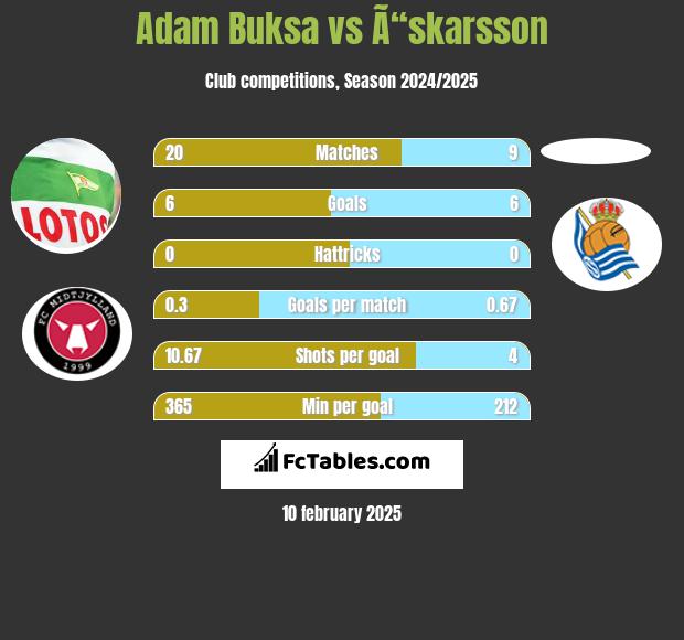 Adam Buksa vs Ã“skarsson h2h player stats