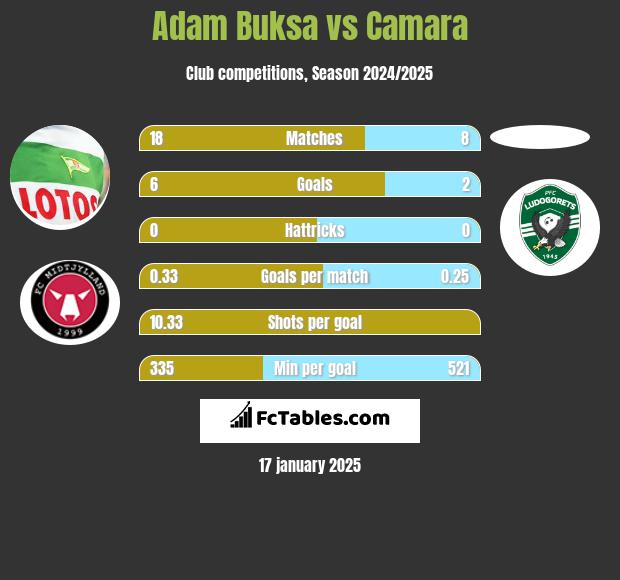 Adam Buksa vs Camara h2h player stats