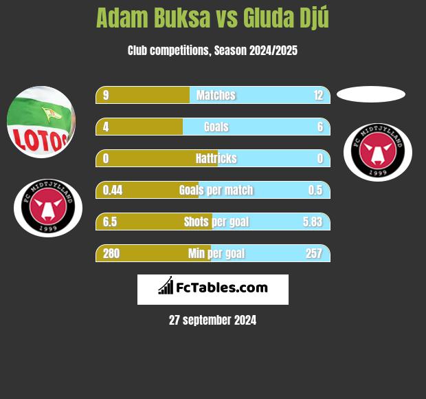 Adam Buksa vs Gluda Djú h2h player stats