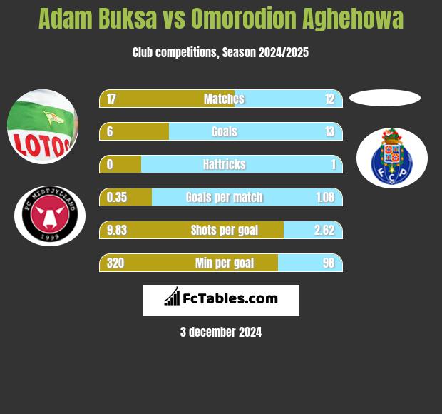 Adam Buksa vs Omorodion Aghehowa h2h player stats