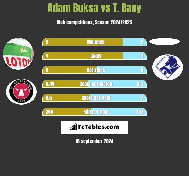 Adam Buksa vs T. Bany h2h player stats