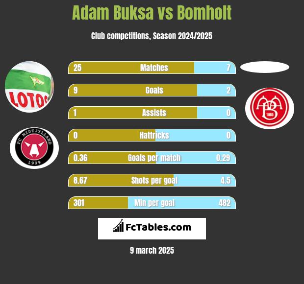 Adam Buksa vs Bomholt h2h player stats