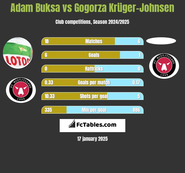 Adam Buksa vs Gogorza Krüger-Johnsen h2h player stats