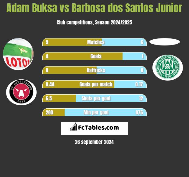 Adam Buksa vs Barbosa dos Santos Junior h2h player stats