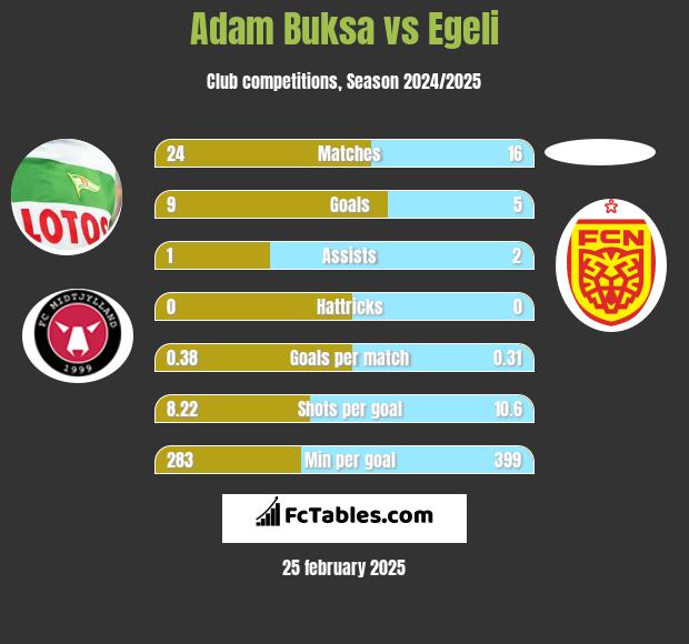 Adam Buksa vs Egeli h2h player stats