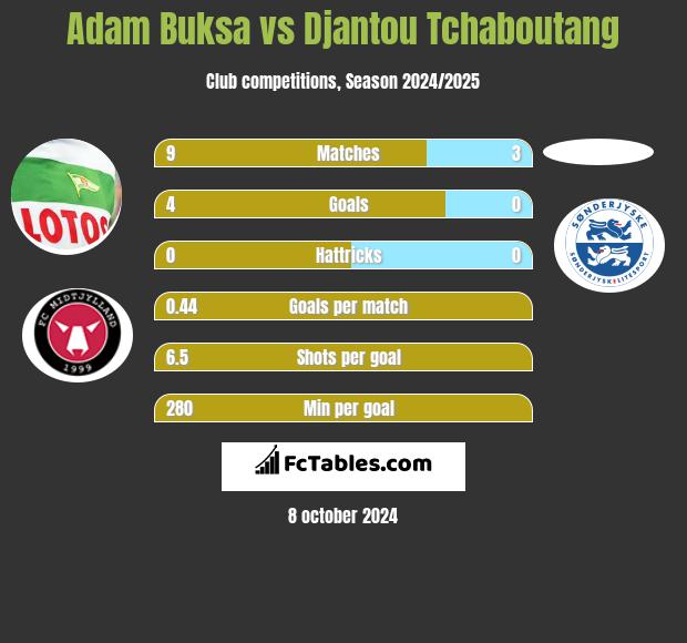 Adam Buksa vs Djantou Tchaboutang h2h player stats