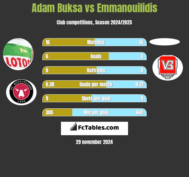 Adam Buksa vs Emmanouilidis h2h player stats