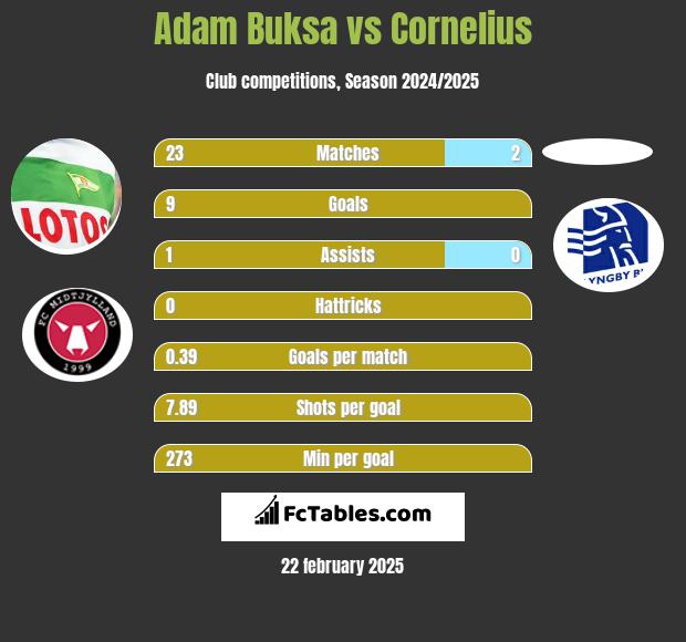 Adam Buksa vs Cornelius h2h player stats