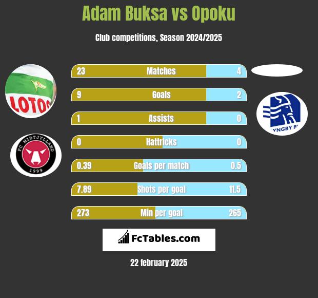 Adam Buksa vs Opoku h2h player stats