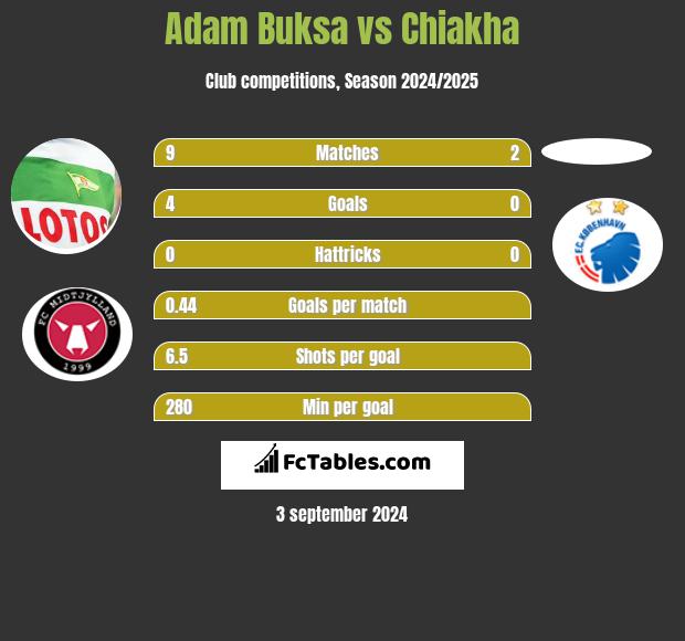 Adam Buksa vs Chiakha h2h player stats