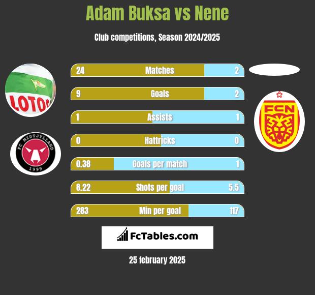 Adam Buksa vs Nene h2h player stats