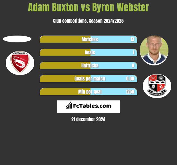 Adam Buxton vs Byron Webster h2h player stats