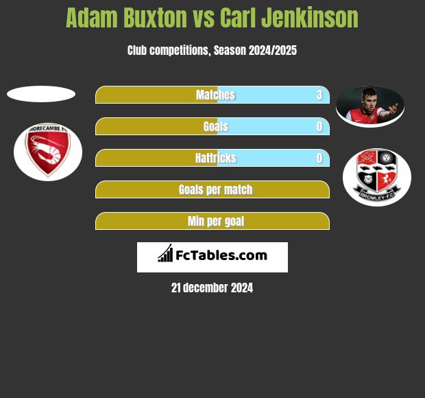 Adam Buxton vs Carl Jenkinson h2h player stats