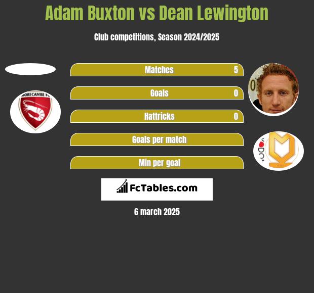 Adam Buxton vs Dean Lewington h2h player stats