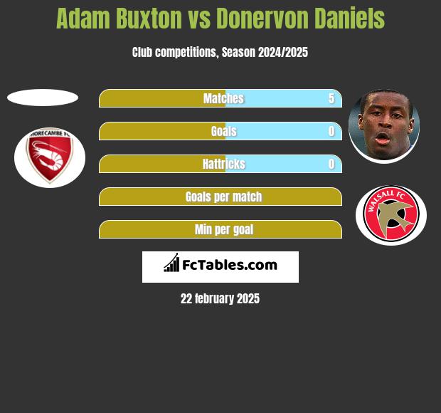 Adam Buxton vs Donervon Daniels h2h player stats