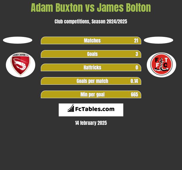 Adam Buxton vs James Bolton h2h player stats