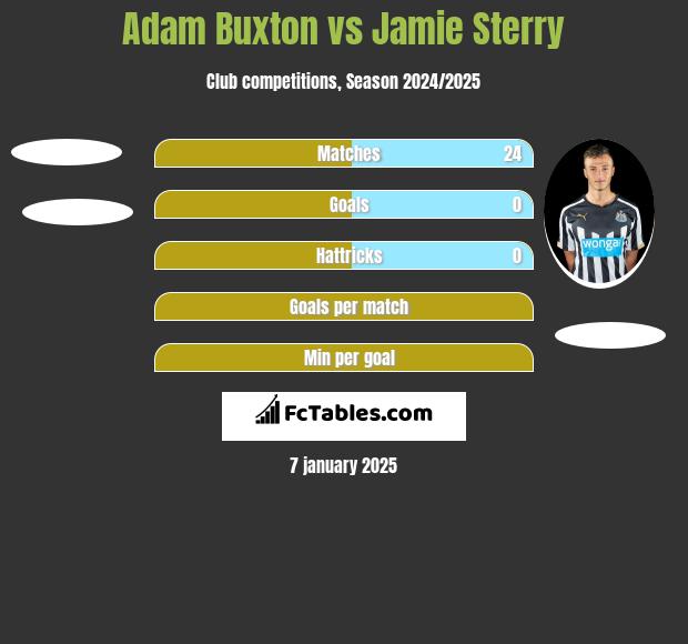 Adam Buxton vs Jamie Sterry h2h player stats