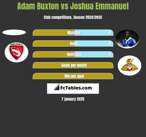 Adam Buxton vs Joshua Emmanuel h2h player stats