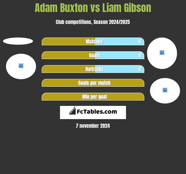 Adam Buxton vs Liam Gibson h2h player stats