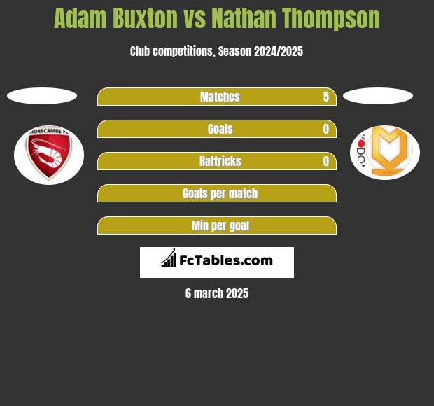 Adam Buxton vs Nathan Thompson h2h player stats