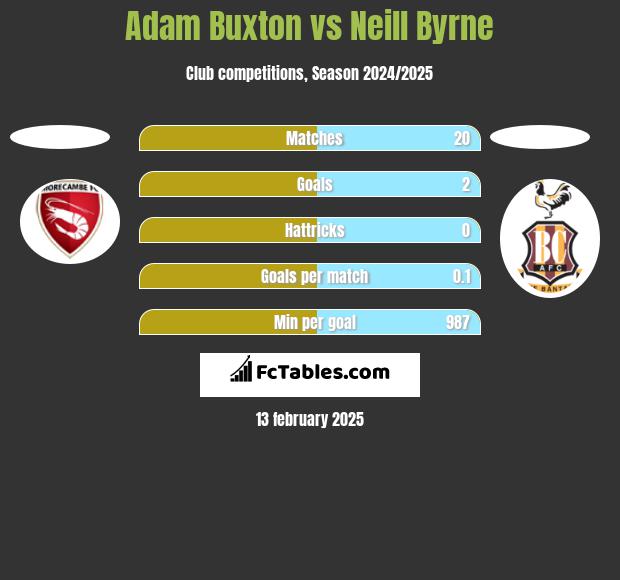 Adam Buxton vs Neill Byrne h2h player stats