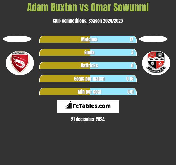 Adam Buxton vs Omar Sowunmi h2h player stats