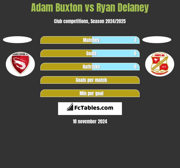 Adam Buxton vs Ryan Delaney h2h player stats