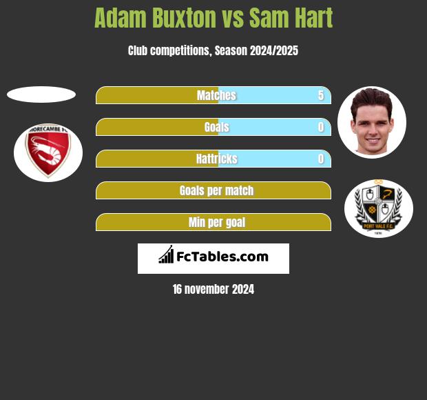 Adam Buxton vs Sam Hart h2h player stats