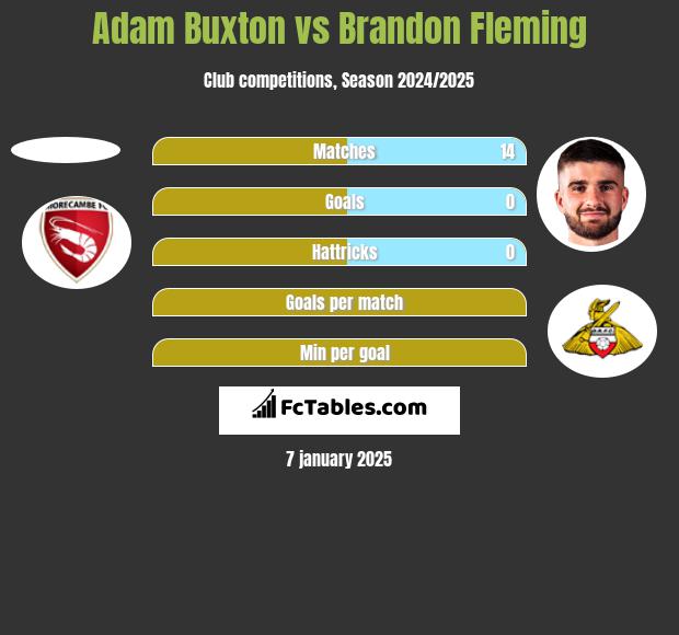 Adam Buxton vs Brandon Fleming h2h player stats