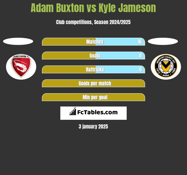 Adam Buxton vs Kyle Jameson h2h player stats