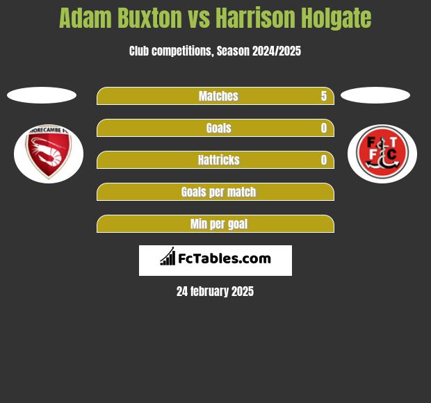 Adam Buxton vs Harrison Holgate h2h player stats