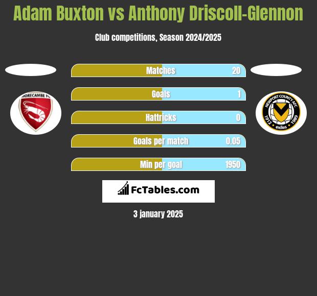 Adam Buxton vs Anthony Driscoll-Glennon h2h player stats