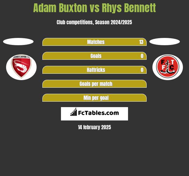 Adam Buxton vs Rhys Bennett h2h player stats