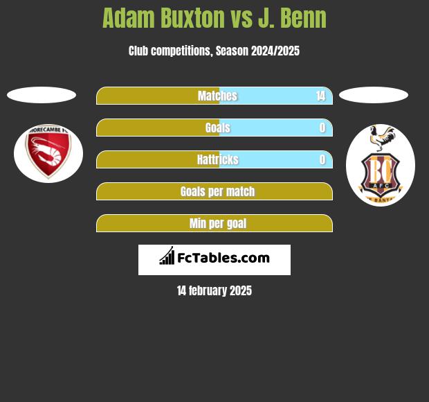 Adam Buxton vs J. Benn h2h player stats