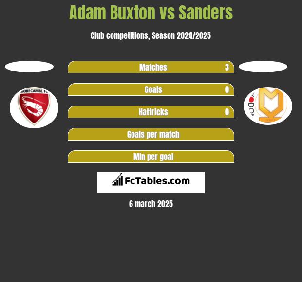 Adam Buxton vs Sanders h2h player stats