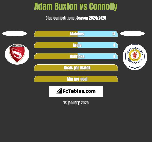 Adam Buxton vs Connolly h2h player stats