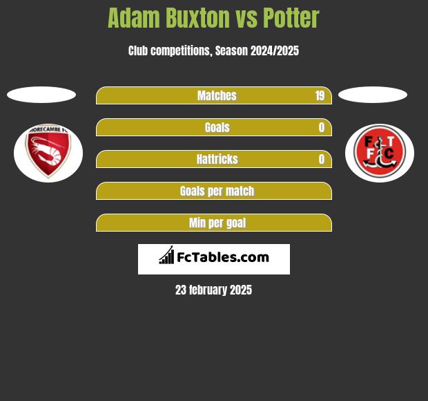 Adam Buxton vs Potter h2h player stats