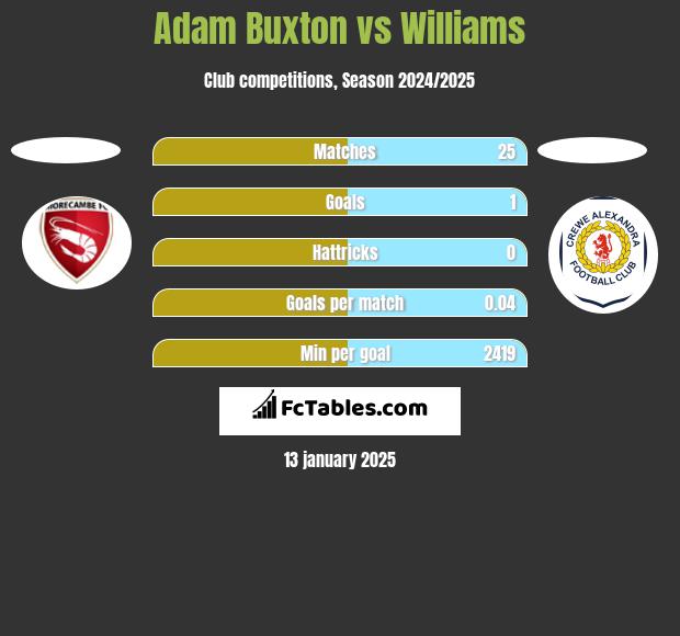 Adam Buxton vs Williams h2h player stats